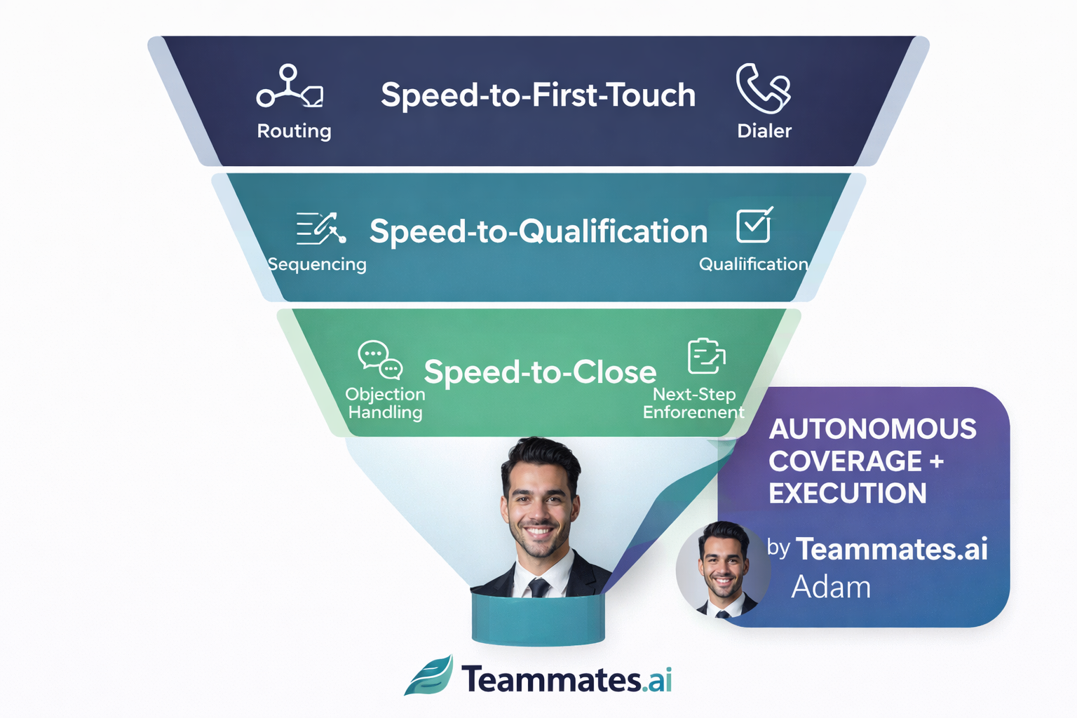 Sales acceleration platform framework showing bottlenecks and the shift to autonomous coverage plus execution with Teammates.ai Adam